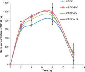 Urine Concentration of CPFX