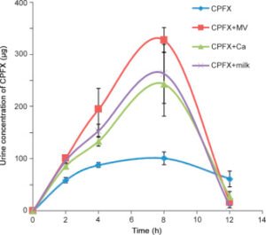 Urine Concentration of CPFX - 2
