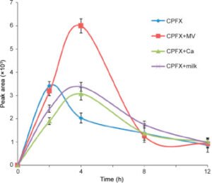 Urine Concentration of CPFX - 3